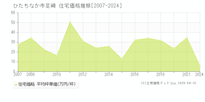 ひたちなか市足崎の住宅価格推移グラフ 