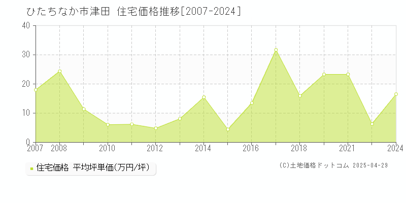 ひたちなか市津田の住宅価格推移グラフ 