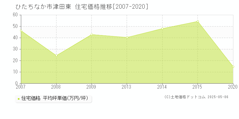 津田東(ひたちなか市)の住宅価格推移グラフ(坪単価)[2007-2020年]