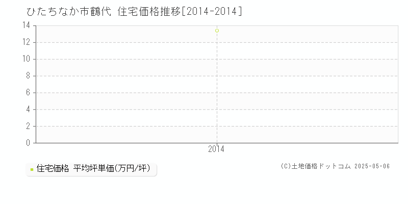 鶴代(ひたちなか市)の住宅価格推移グラフ(坪単価)[2014-2014年]