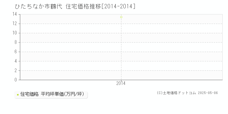 ひたちなか市鶴代の住宅価格推移グラフ 