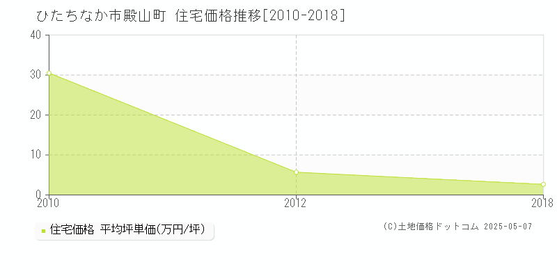 殿山町(ひたちなか市)の住宅価格推移グラフ(坪単価)[2010-2018年]