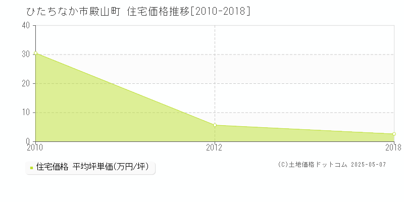 ひたちなか市殿山町の住宅価格推移グラフ 