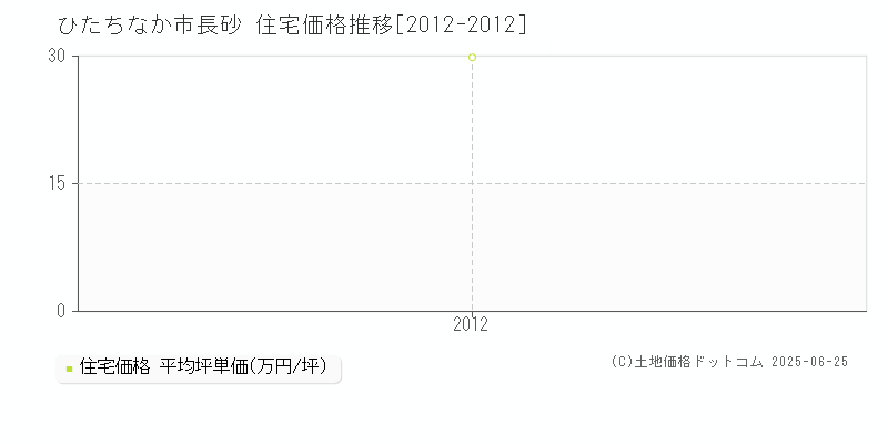 長砂(ひたちなか市)の住宅価格推移グラフ(坪単価)[2012-2012年]