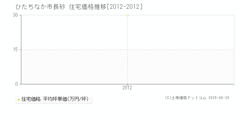 ひたちなか市長砂の住宅価格推移グラフ 