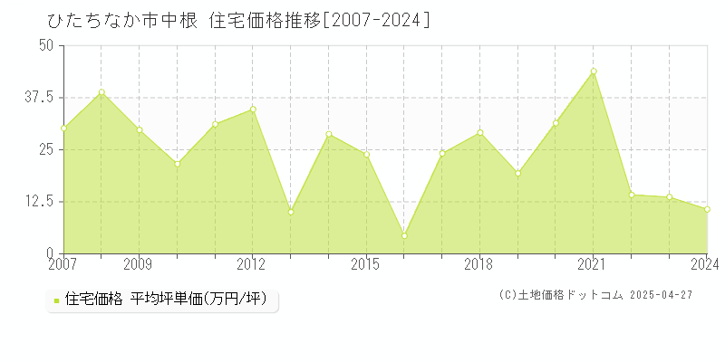 ひたちなか市中根の住宅取引事例推移グラフ 