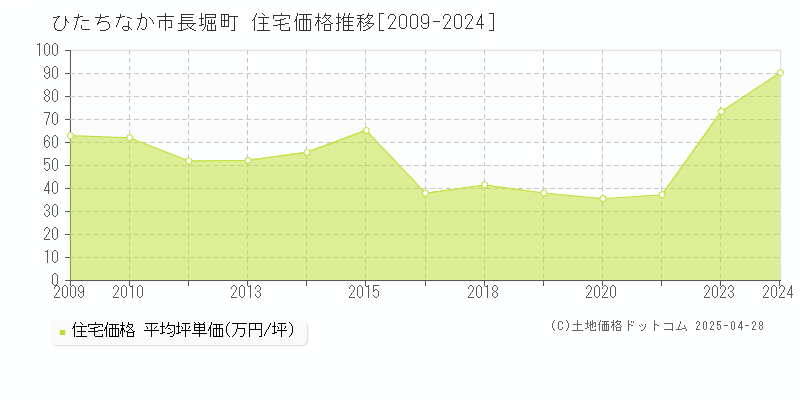 ひたちなか市長堀町の住宅価格推移グラフ 