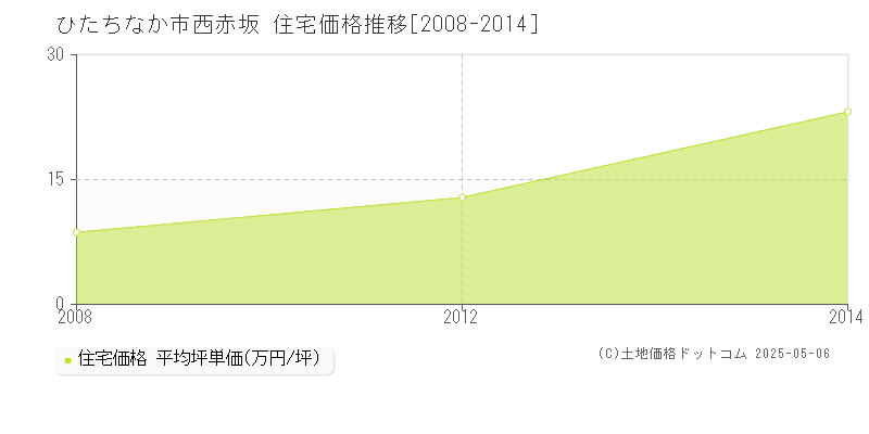 西赤坂(ひたちなか市)の住宅価格推移グラフ(坪単価)[2008-2014年]