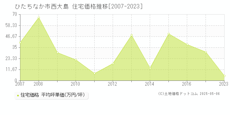 西大島(ひたちなか市)の住宅価格推移グラフ(坪単価)[2007-2023年]