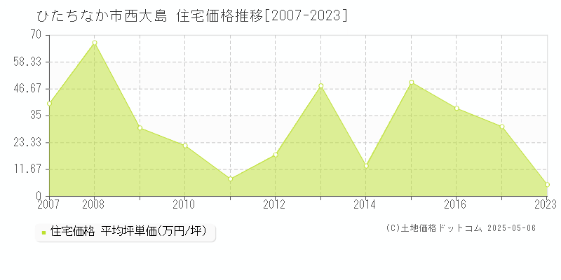 ひたちなか市西大島の住宅価格推移グラフ 