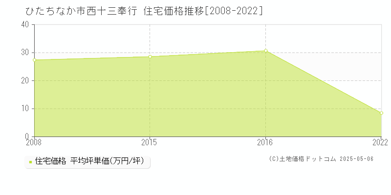 西十三奉行(ひたちなか市)の住宅価格推移グラフ(坪単価)[2008-2022年]