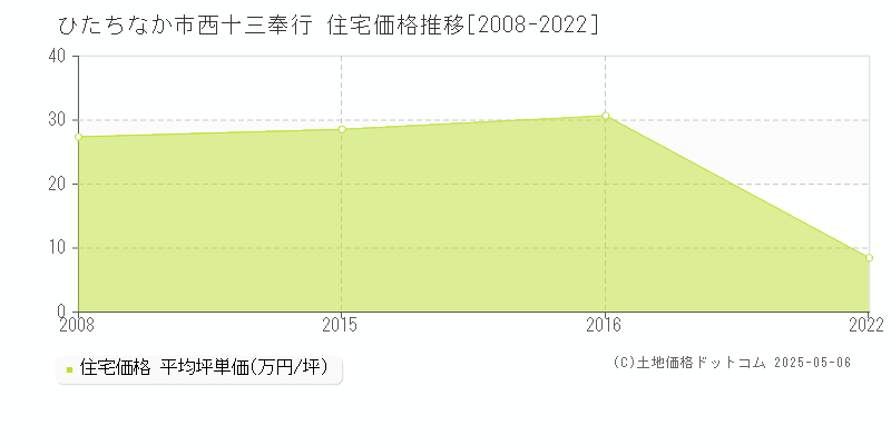 ひたちなか市西十三奉行の住宅価格推移グラフ 