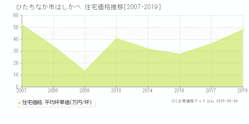 はしかべ(ひたちなか市)の住宅価格推移グラフ(坪単価)[2007-2019年]