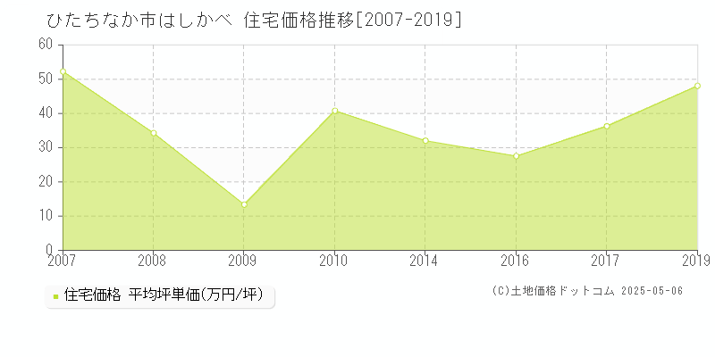 ひたちなか市はしかべの住宅価格推移グラフ 