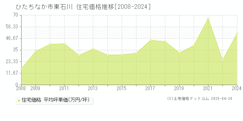 ひたちなか市東石川の住宅価格推移グラフ 