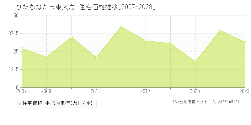 東大島(ひたちなか市)の住宅価格推移グラフ(坪単価)[2007-2023年]