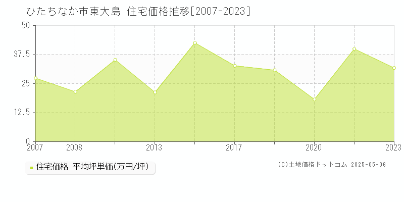 ひたちなか市東大島の住宅価格推移グラフ 