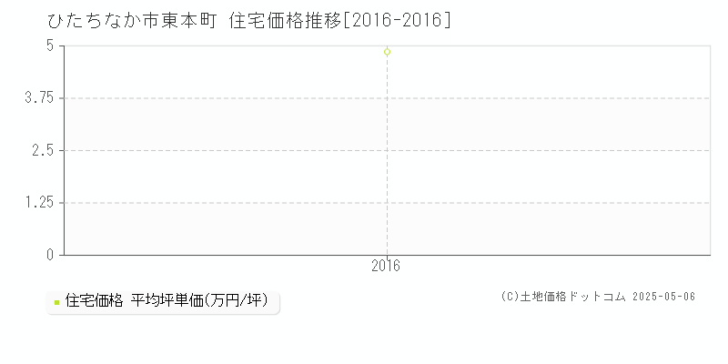 東本町(ひたちなか市)の住宅価格推移グラフ(坪単価)[2016-2016年]