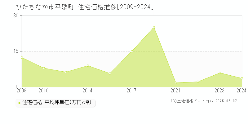 平磯町(ひたちなか市)の住宅価格推移グラフ(坪単価)[2009-2024年]