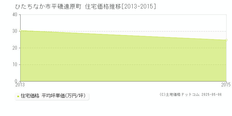 平磯遠原町(ひたちなか市)の住宅価格推移グラフ(坪単価)[2013-2015年]