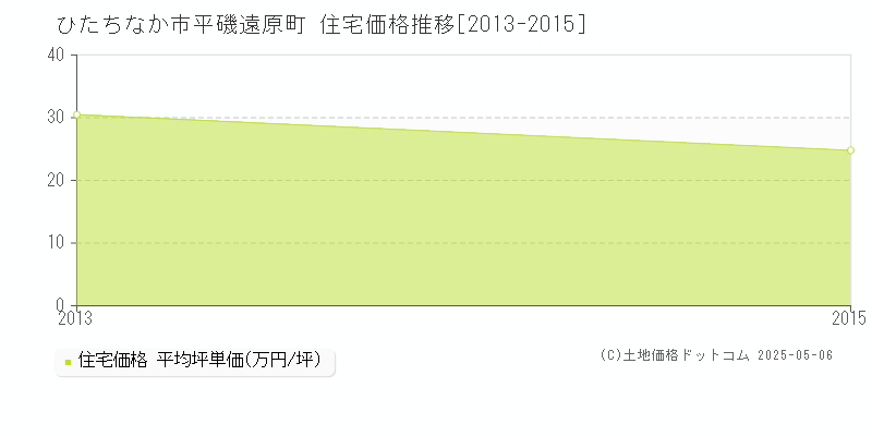 ひたちなか市平磯遠原町の住宅価格推移グラフ 