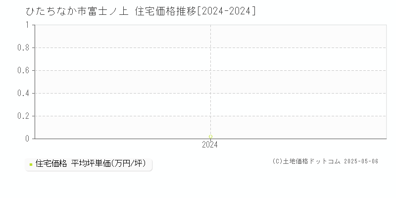 富士ノ上(ひたちなか市)の住宅価格推移グラフ(坪単価)[2024-2024年]