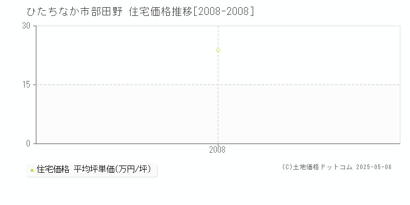 ひたちなか市部田野の住宅価格推移グラフ 