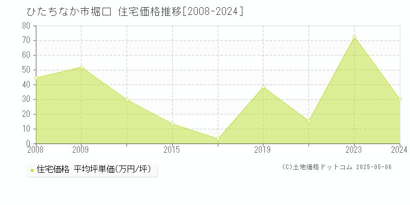 堀口(ひたちなか市)の住宅価格推移グラフ(坪単価)[2008-2024年]