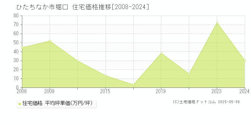 ひたちなか市堀口の住宅価格推移グラフ 