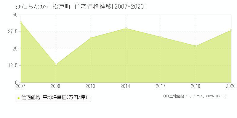松戸町(ひたちなか市)の住宅価格推移グラフ(坪単価)[2007-2020年]