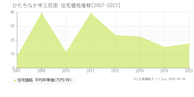 三反田(ひたちなか市)の住宅価格推移グラフ(坪単価)[2007-2023年]
