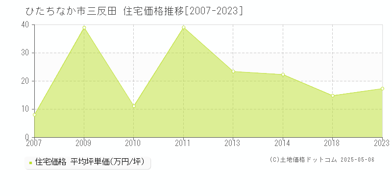 ひたちなか市三反田の住宅取引事例推移グラフ 