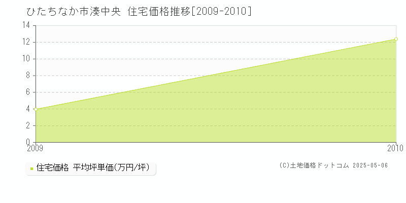湊中央(ひたちなか市)の住宅価格推移グラフ(坪単価)[2009-2010年]