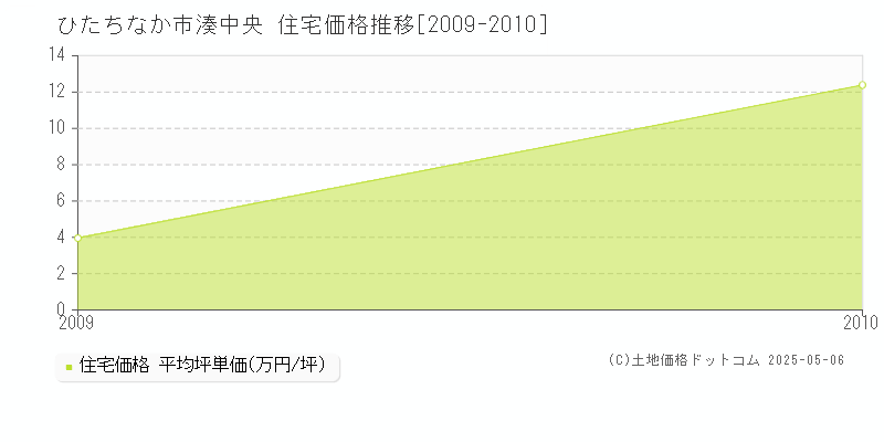 ひたちなか市湊中央の住宅価格推移グラフ 