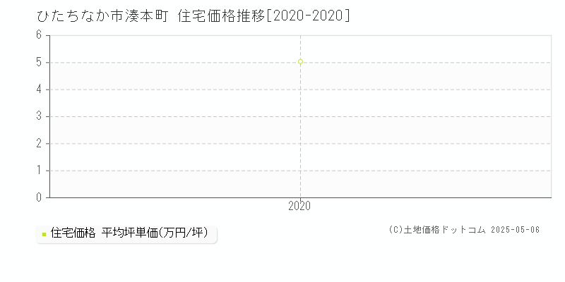湊本町(ひたちなか市)の住宅価格推移グラフ(坪単価)[2020-2020年]