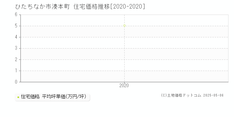 ひたちなか市湊本町の住宅価格推移グラフ 