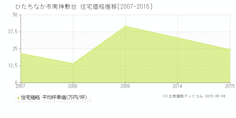 南神敷台(ひたちなか市)の住宅価格推移グラフ(坪単価)[2007-2015年]