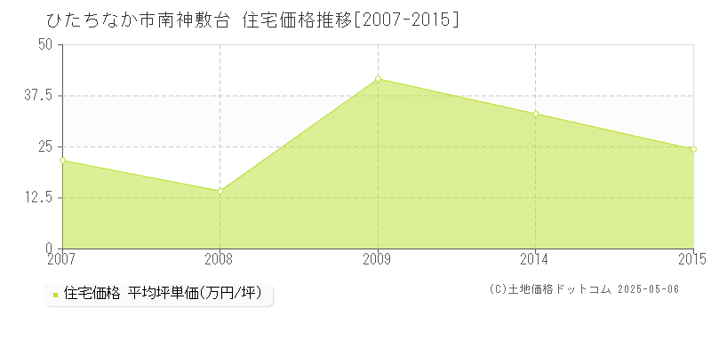 ひたちなか市南神敷台の住宅価格推移グラフ 