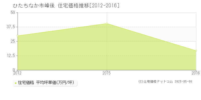 峰後(ひたちなか市)の住宅価格推移グラフ(坪単価)[2012-2016年]