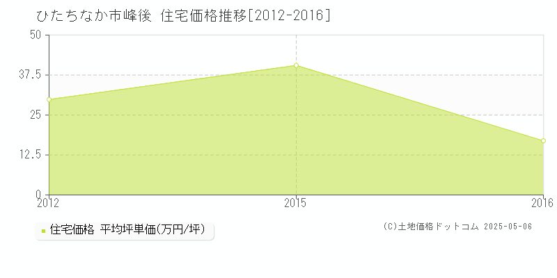 ひたちなか市峰後の住宅価格推移グラフ 