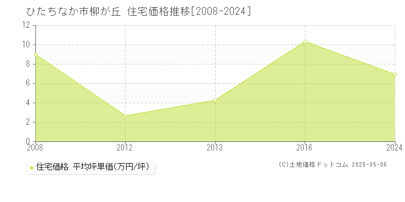 柳が丘(ひたちなか市)の住宅価格推移グラフ(坪単価)[2008-2024年]
