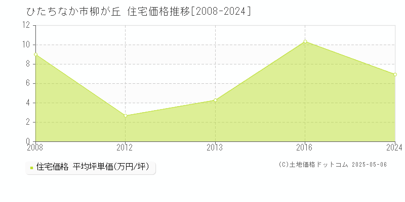 ひたちなか市柳が丘の住宅価格推移グラフ 