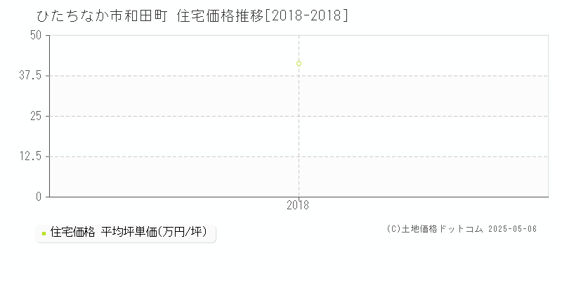 和田町(ひたちなか市)の住宅価格推移グラフ(坪単価)[2018-2018年]