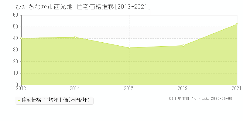 西光地(ひたちなか市)の住宅価格推移グラフ(坪単価)[2013-2021年]