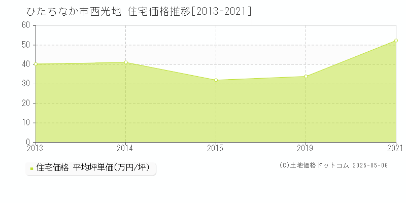 ひたちなか市西光地の住宅価格推移グラフ 