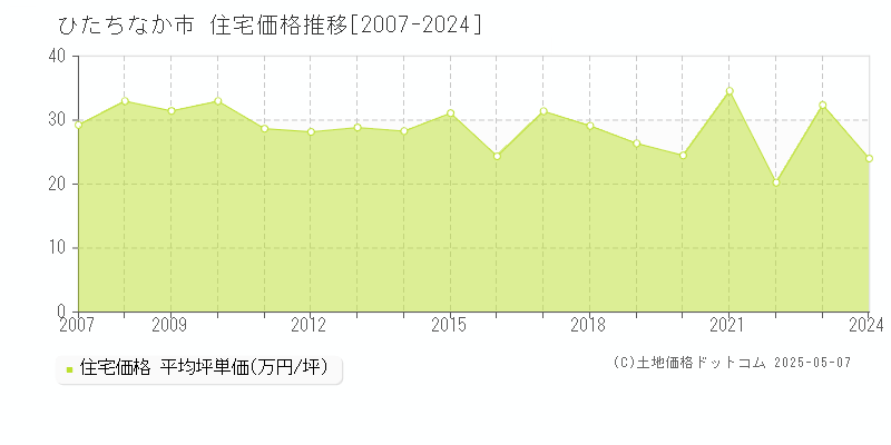 ひたちなか市(茨城県)の住宅価格推移グラフ(坪単価)[2007-2024年]