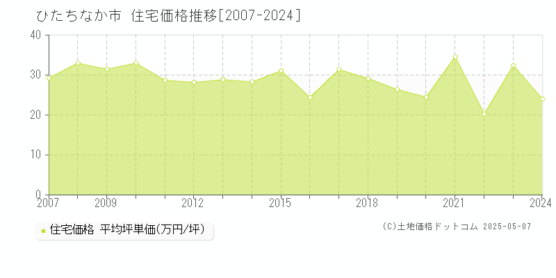 ひたちなか市全域の住宅価格推移グラフ 