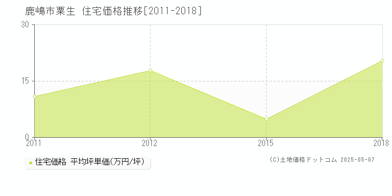 粟生(鹿嶋市)の住宅価格推移グラフ(坪単価)[2011-2018年]