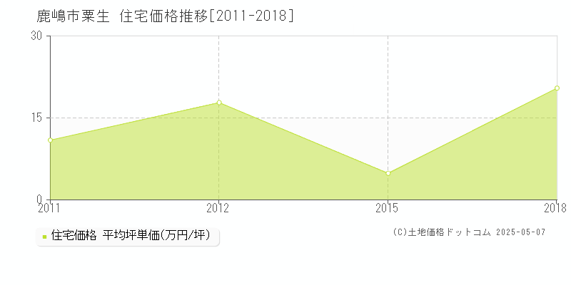 鹿嶋市粟生の住宅価格推移グラフ 