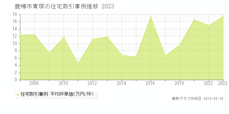 鹿嶋市青塚の住宅価格推移グラフ 